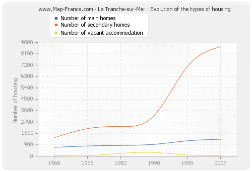 La Tranche-sur-Mer : Evolution of the types of housing